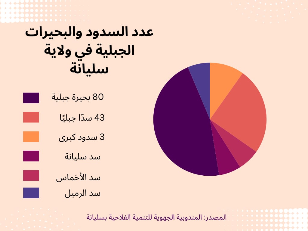 عدد السدود والبحيرات الجبلية في ولاية سليانة