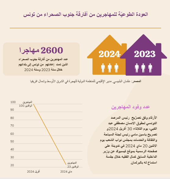 غرافيك احصائيات حول المهاجرين العائدين طوعيا