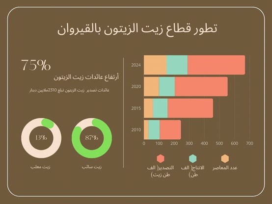 تطور قطاع زيت   الزيتون بالقيروان