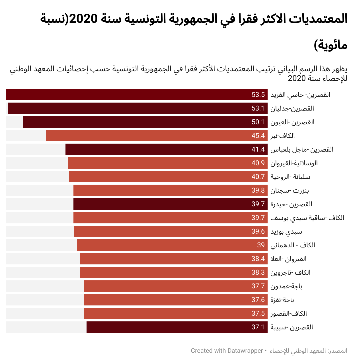 ترتيب المعتمديات الأكثر فقرا في الجمهورية التونسية 