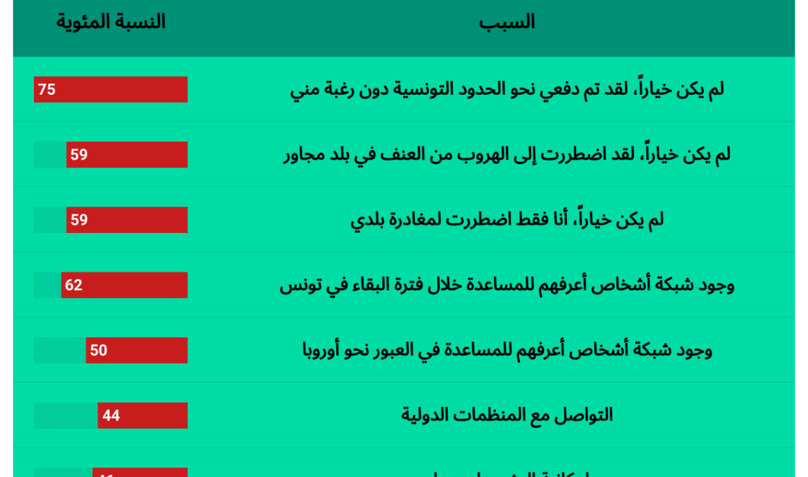 سبب إختيار المهاجرين الأفارقة من جنوب الصحراء تونس كوجهة